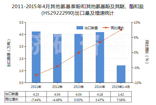2011-2015年4月其他氨基萘酚和其他氨基酚及其醚、酯和鹽(HS29222990)出口量及增速統(tǒng)計